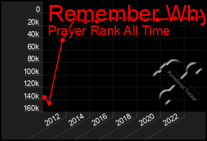 Total Graph of Remember Why