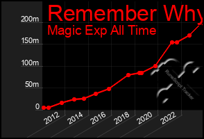 Total Graph of Remember Why