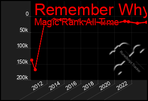 Total Graph of Remember Why