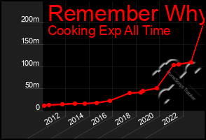 Total Graph of Remember Why