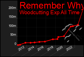 Total Graph of Remember Why