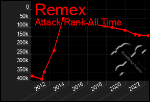 Total Graph of Remex