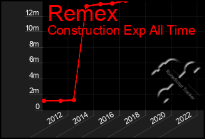 Total Graph of Remex