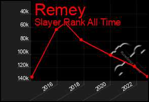 Total Graph of Remey