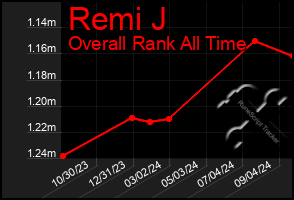 Total Graph of Remi J