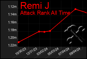 Total Graph of Remi J