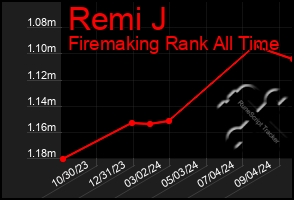 Total Graph of Remi J