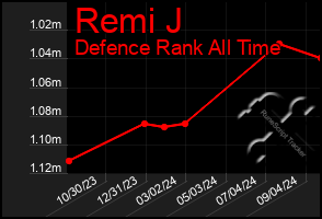 Total Graph of Remi J