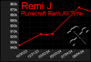 Total Graph of Remi J