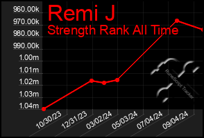 Total Graph of Remi J