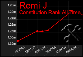 Total Graph of Remi J