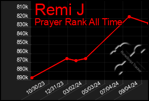 Total Graph of Remi J