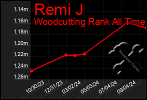 Total Graph of Remi J