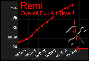 Total Graph of Remi
