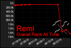 Total Graph of Remi