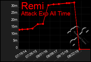 Total Graph of Remi