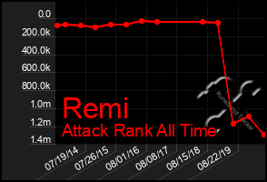 Total Graph of Remi