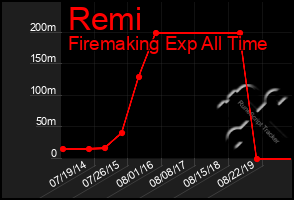 Total Graph of Remi