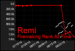 Total Graph of Remi