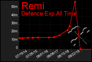 Total Graph of Remi