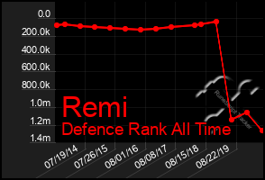 Total Graph of Remi