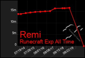 Total Graph of Remi