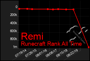 Total Graph of Remi