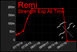 Total Graph of Remi