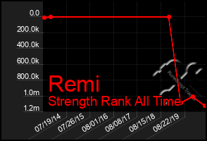 Total Graph of Remi