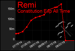 Total Graph of Remi