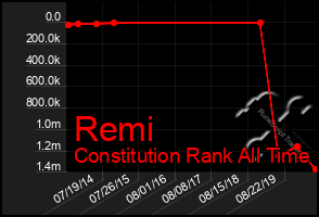 Total Graph of Remi