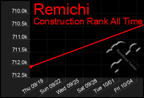 Total Graph of Remichi