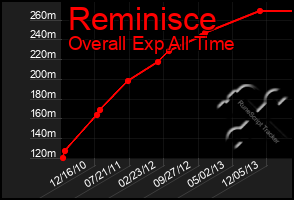 Total Graph of Reminisce