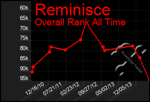 Total Graph of Reminisce