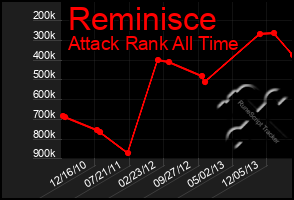 Total Graph of Reminisce