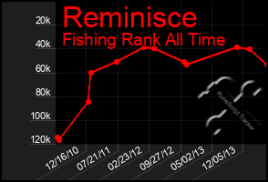 Total Graph of Reminisce