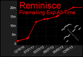 Total Graph of Reminisce