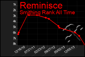 Total Graph of Reminisce