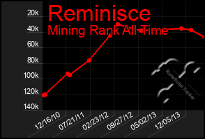 Total Graph of Reminisce