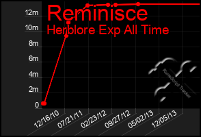 Total Graph of Reminisce