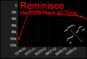 Total Graph of Reminisce