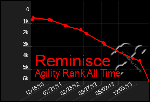 Total Graph of Reminisce