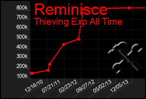 Total Graph of Reminisce