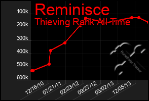 Total Graph of Reminisce