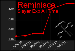 Total Graph of Reminisce