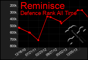 Total Graph of Reminisce