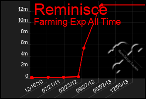 Total Graph of Reminisce