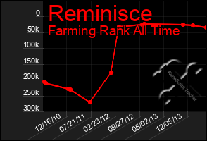 Total Graph of Reminisce