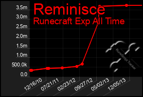 Total Graph of Reminisce