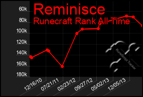 Total Graph of Reminisce